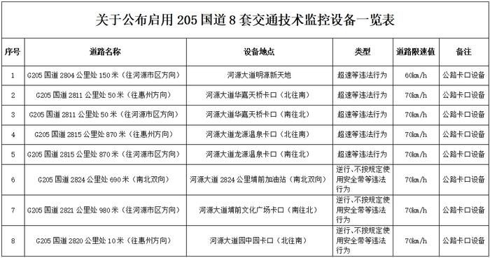 河源将新增一批“电子警察”，分布在→