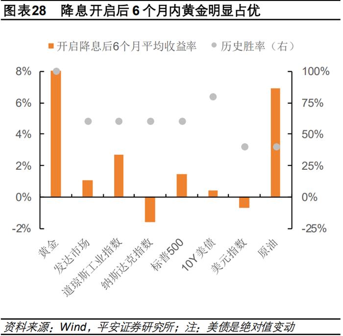 美联储松口，黄金连创历史新高，3张图揭示降息周期黄金走势