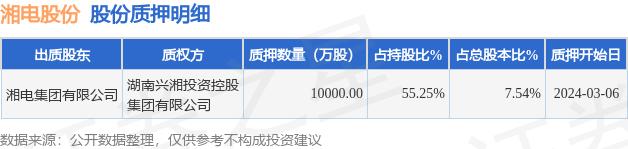 湘电股份（600416）股东湘电集团有限公司质押10000万股，占总股本7.54%