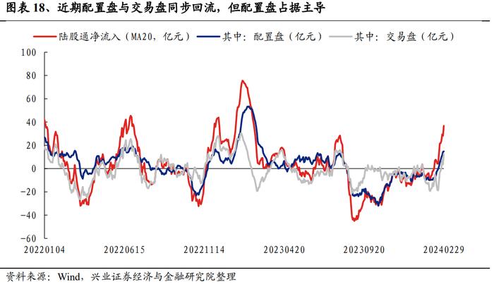 【兴证策略】当前股市资金面的结构变化：增量从哪儿来？