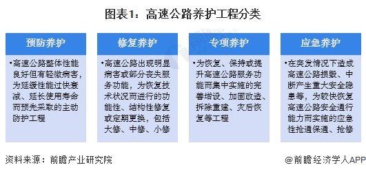 2024年中国高速公路养护市场概述——中小型企业为主、市场竞争激烈【组图】