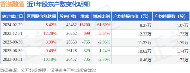 香溢融通(600830)2月29日股东户数4.25万户，较上期增加61.69%