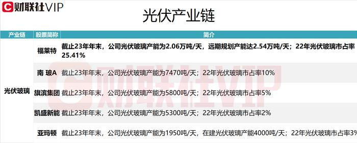 光伏产业链最强分支！光伏玻璃龙头四连板，A股上市公司名单及相关产能一览