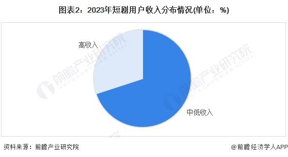 2024年中国网络短剧行业需求现状分析 用户需求各异【组图】