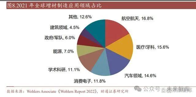 增材制造（3D打印）行业研究：多行业同步渗透，成长空间稳步打开