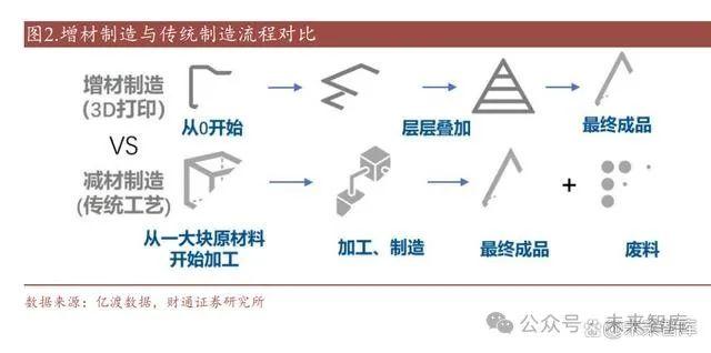 增材制造（3D打印）行业研究：多行业同步渗透，成长空间稳步打开