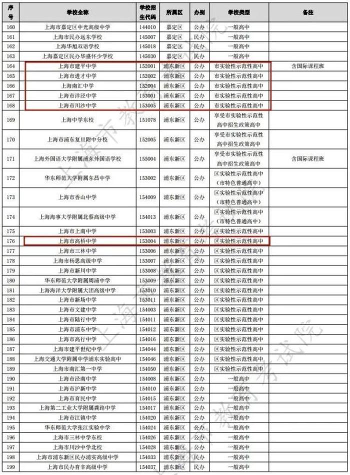 浦东将新增1所市实验性示范性高中！华二松江实验今年9月开学