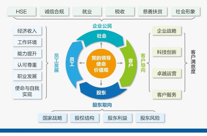 宁高宁经营企业“1~10”