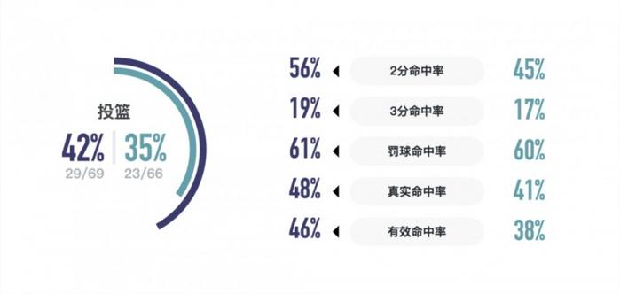 战报丨艾丽娅准两双数据难阻球队失利 福建厦门白鹭不敌陕西天泽