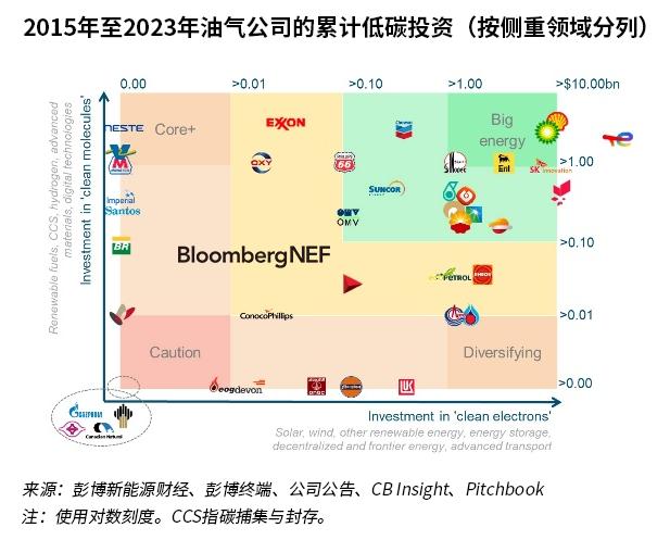 2023年油气能源转型：投资放缓