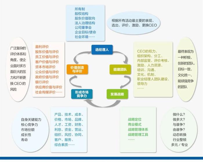 宁高宁经营企业“1~10”