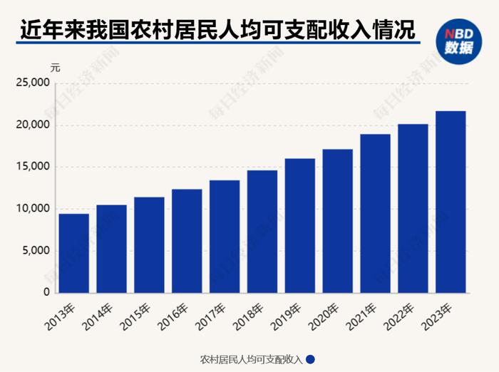 每经专访全国人大代表、中国社科院农发所所长魏后凯：缩小地区差距不是单纯追求GDP的空间均衡，重在缩小城乡居民收入差距