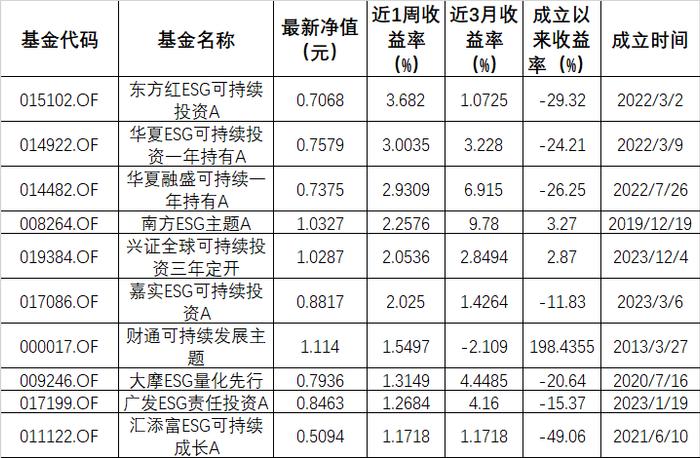 ESG公募基金周榜34期 | ESG基金上涨幅度收窄，指数型基金进入TOP10