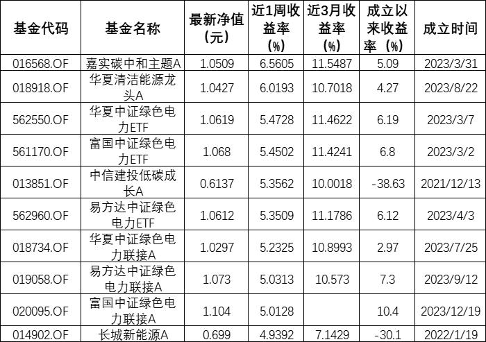 ESG公募基金周榜34期 | ESG基金上涨幅度收窄，指数型基金进入TOP10