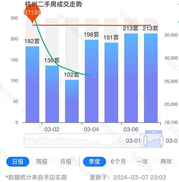 新盘摇号入围要拼社保、二手房日带看量创新高⋯⋯杭州楼市“小阳春”来了？