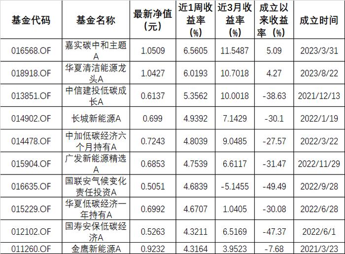 ESG公募基金周榜34期 | ESG基金上涨幅度收窄，指数型基金进入TOP10