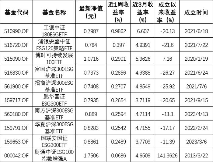 ESG公募基金周榜34期 | ESG基金上涨幅度收窄，指数型基金进入TOP10