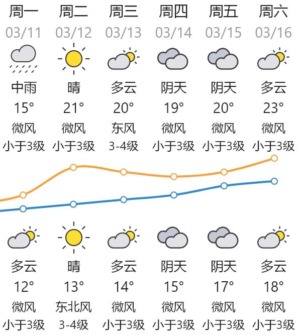 降温+降雨，回南天又要来了？汕头未来几天……