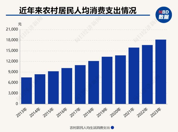 每经专访全国人大代表、中国社科院农发所所长魏后凯：缩小地区差距不是单纯追求GDP的空间均衡，重在缩小城乡居民收入差距