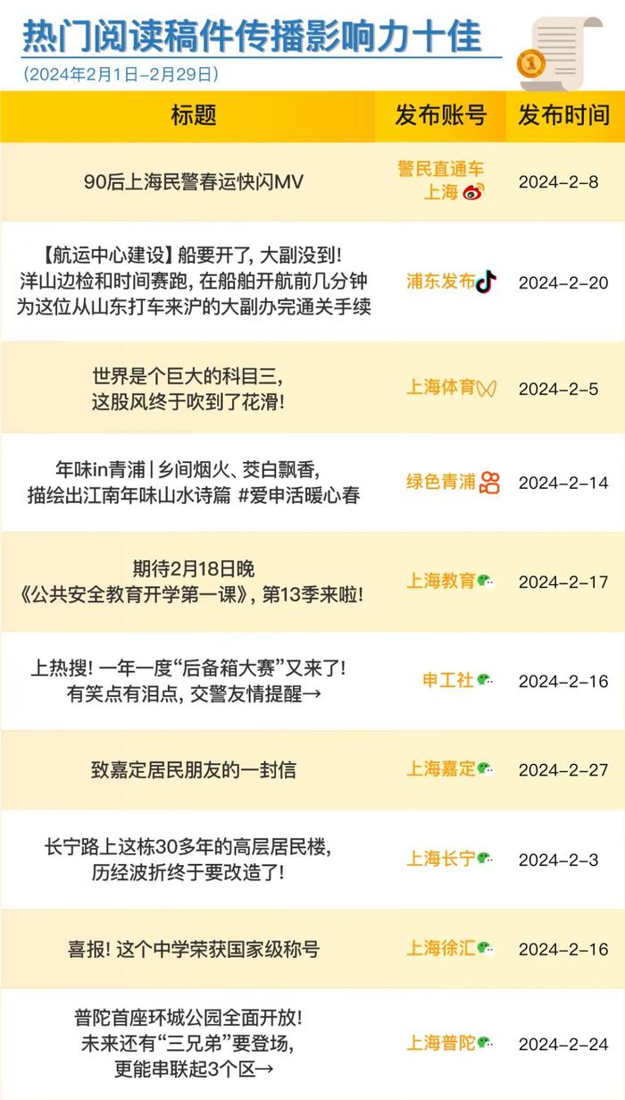 上海政务新媒体2024年2月传播影响力榜单发布