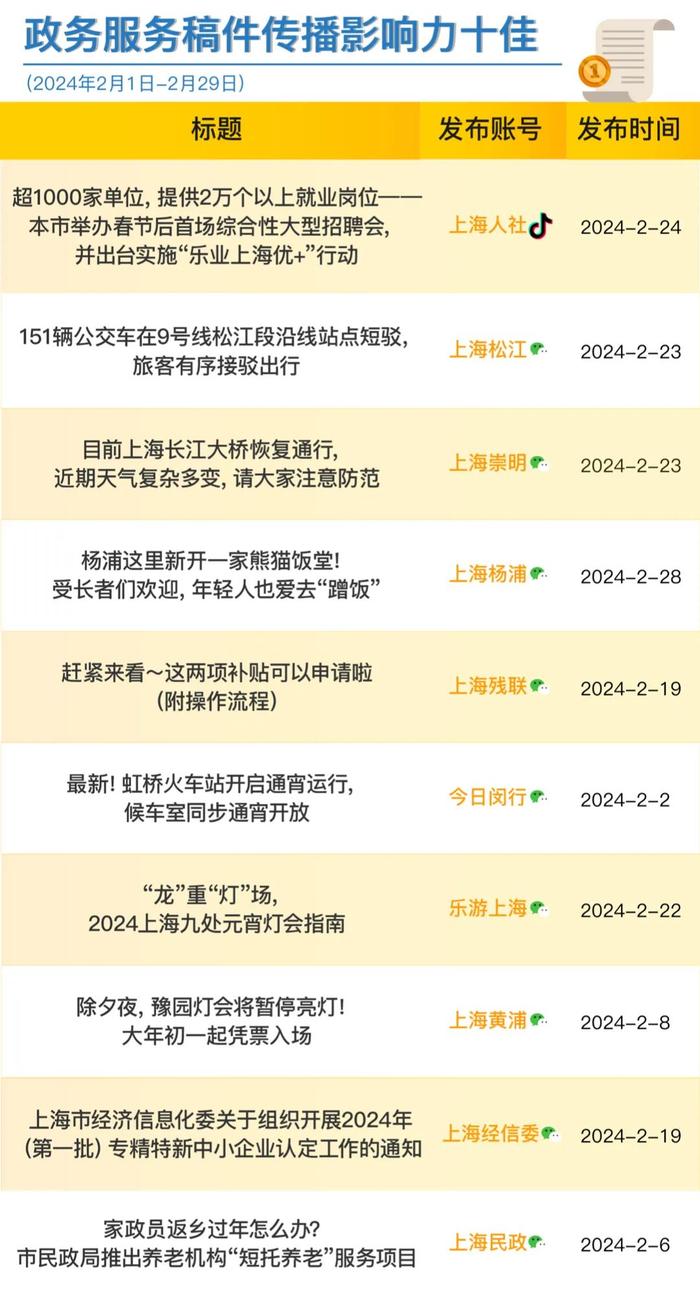 上海政务新媒体2024年2月传播影响力榜单发布