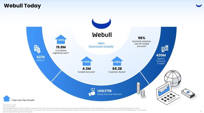 「微牛证券」估值超过富途？Webull拟SPAC借壳在纳斯达克上市