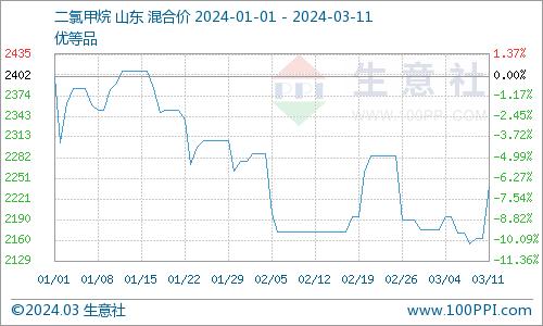 生意社：二氯甲烷市场行情震荡上涨