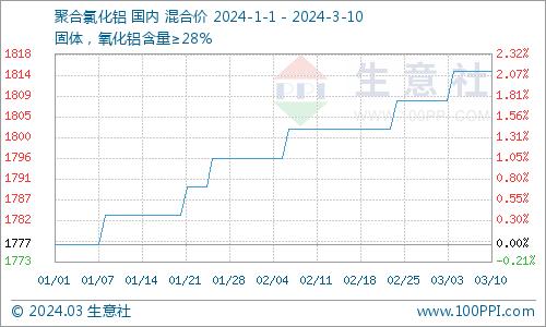 生意社：需求较好 本周国内盐酸价格上涨5.56%