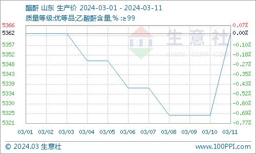 生意社：成本支撑库存低位 醋酐价格止跌反弹