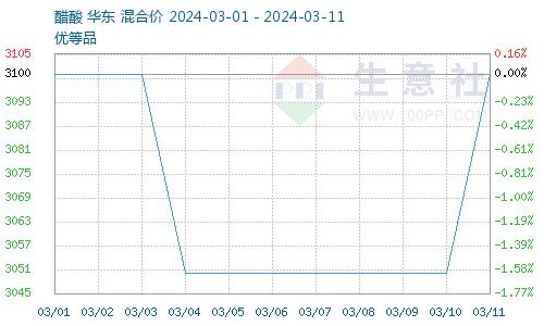 生意社：成本支撑库存低位 醋酐价格止跌反弹