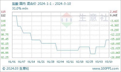 生意社：需求较好 本周国内盐酸价格上涨5.56%