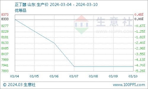 生意社：下游需求放缓 丙烯酸丁酯走势偏弱