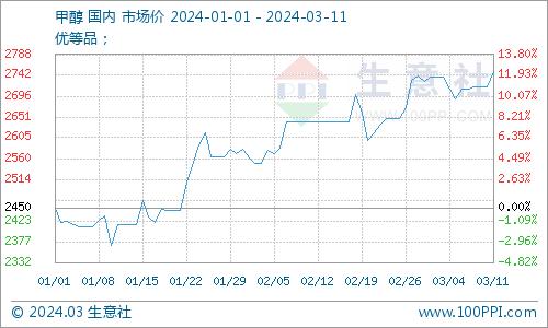 生意社：二氯甲烷市场行情震荡上涨