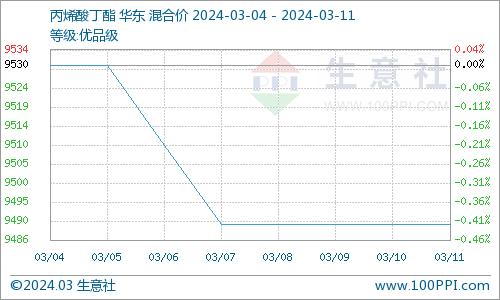 生意社：下游需求放缓 丙烯酸丁酯走势偏弱