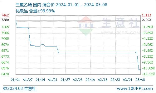 生意社：三氯乙烯价格持续弱势下行（3.4-3.8）