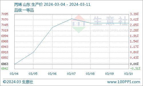 生意社：下游需求放缓 丙烯酸丁酯走势偏弱