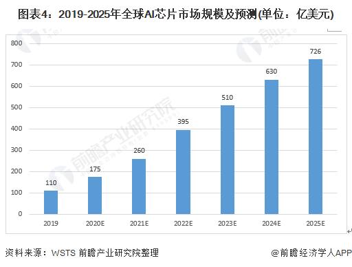 英伟达股价首次突破900美元！市值接近苹果，木头姐发出警告【附全球人工智能芯片行业现状分析】