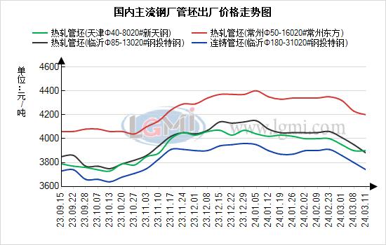 兰格管坯日盘点：市场低价甩货现象增多 管坯价格或继续下跌