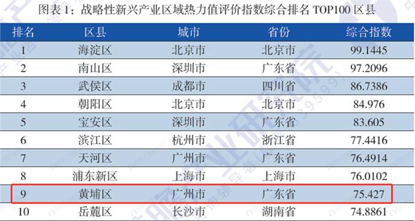 重磅！前瞻产业研究院发布《战略性新兴产业区域性热力值评价指数报告》榜单，广州市黄埔区：新材料产业区域热力值排名第三位