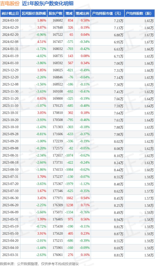 吉电股份(000875)3月10日股东户数16.87万户，较上期增加0.5%