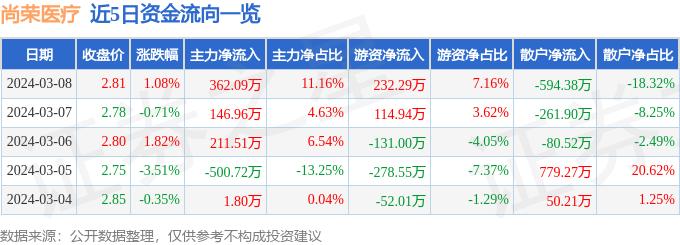 异动快报：尚荣医疗（002551）3月11日9点38分触及涨停板