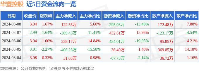 异动快报：华塑控股（000509）3月11日13点43分触及涨停板