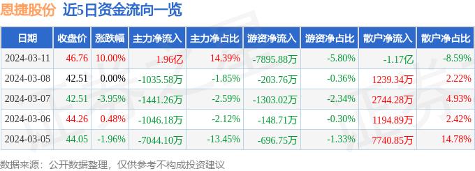 3月11日恩捷股份涨停分析：固态电池，锂电池，宁德时代概念股概念热股