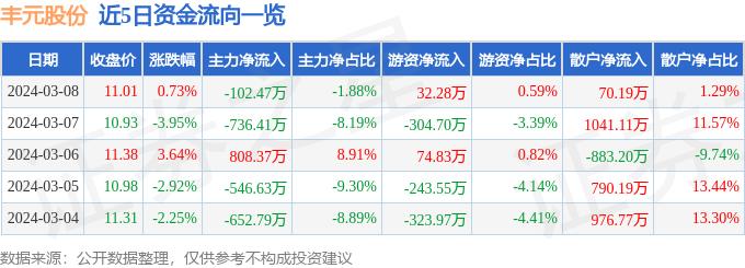 异动快报：丰元股份（002805）3月11日10点49分触及涨停板