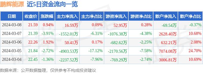 异动快报：鹏辉能源（300438）3月11日11点29分触及涨停板