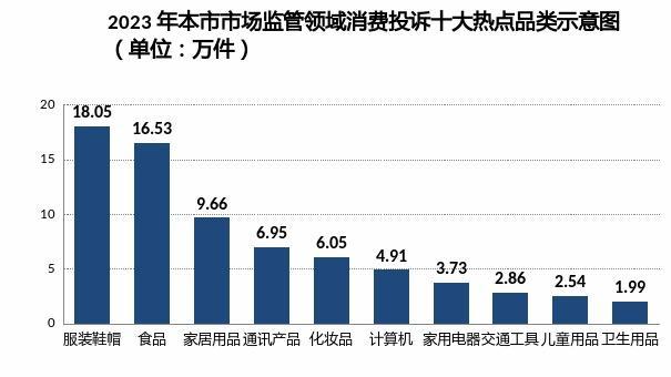 本市市场监管领域公众投诉五大趋势特征和十大热点品类公布→