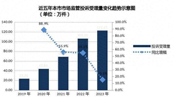 本市市场监管领域公众投诉五大趋势特征和十大热点品类公布→