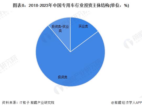 【投资视角】启示2024：中国专用车行业投融资及兼并重组分析(附投融资汇总、产业基金和兼并重组等)