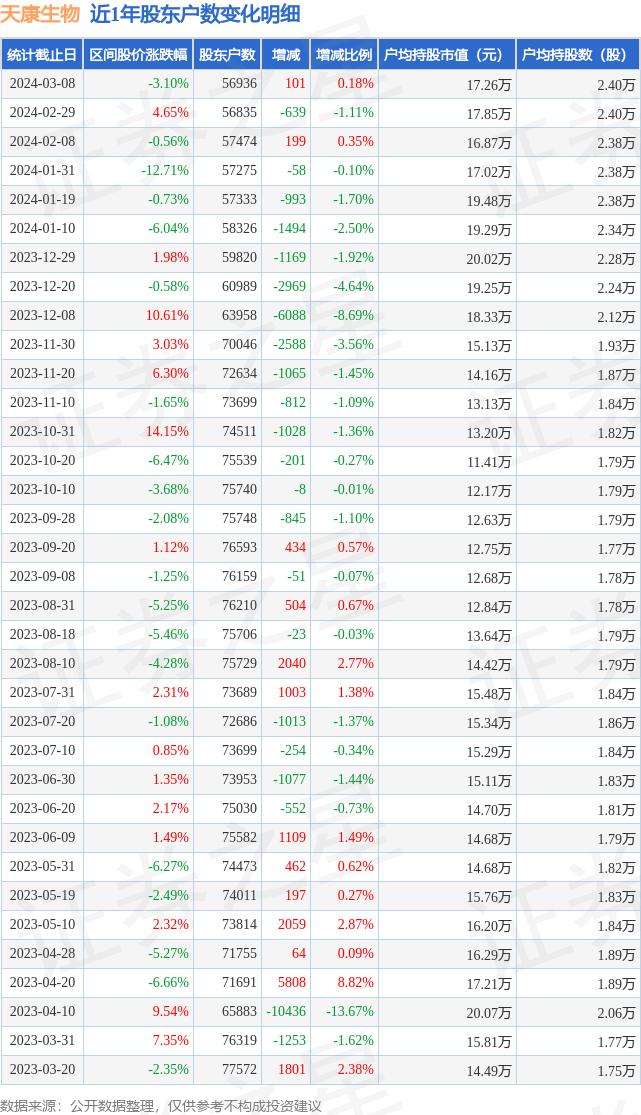 天康生物(002100)3月8日股东户数5.69万户，较上期增加0.18%
