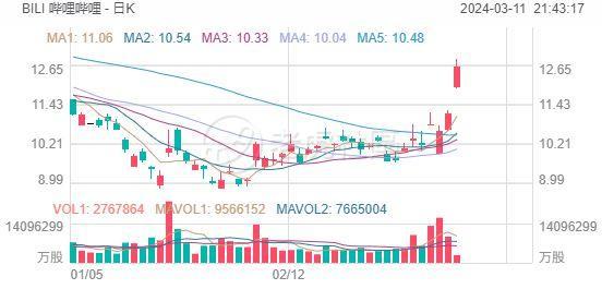 哔哩哔哩大涨14%，Q4日活用户超1亿，摩根大通上调评级及目标价